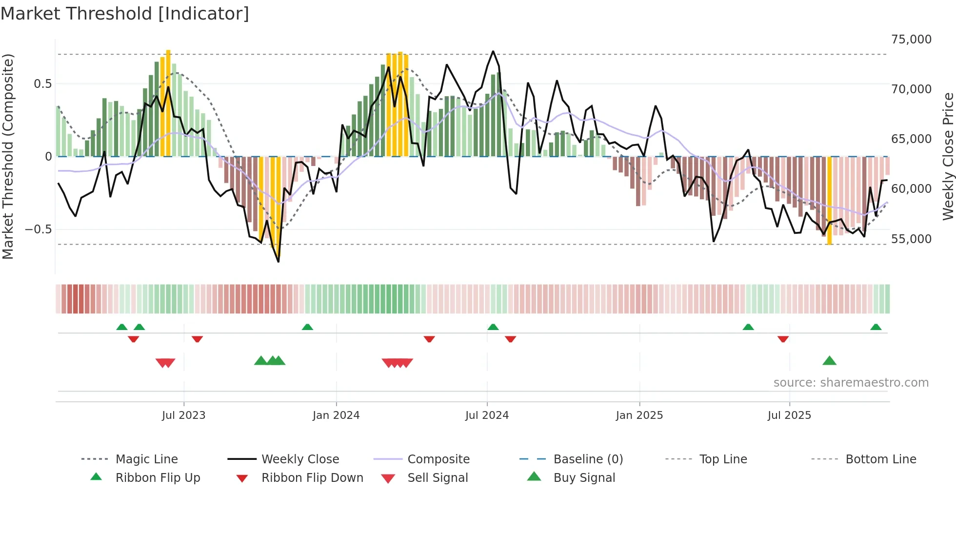6861 weekly Market Threshold chart