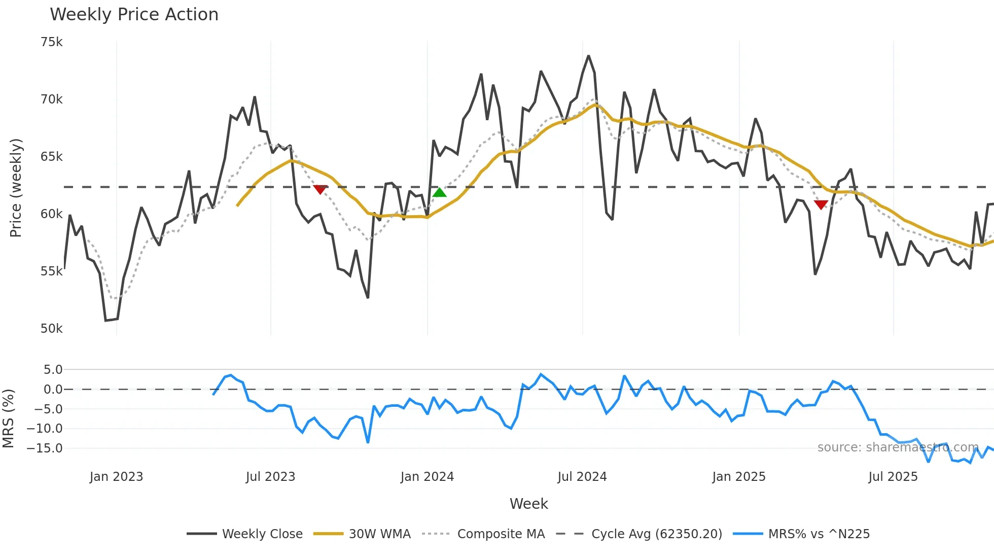 6861 weekly Price Action chart, closing 2025-10-27