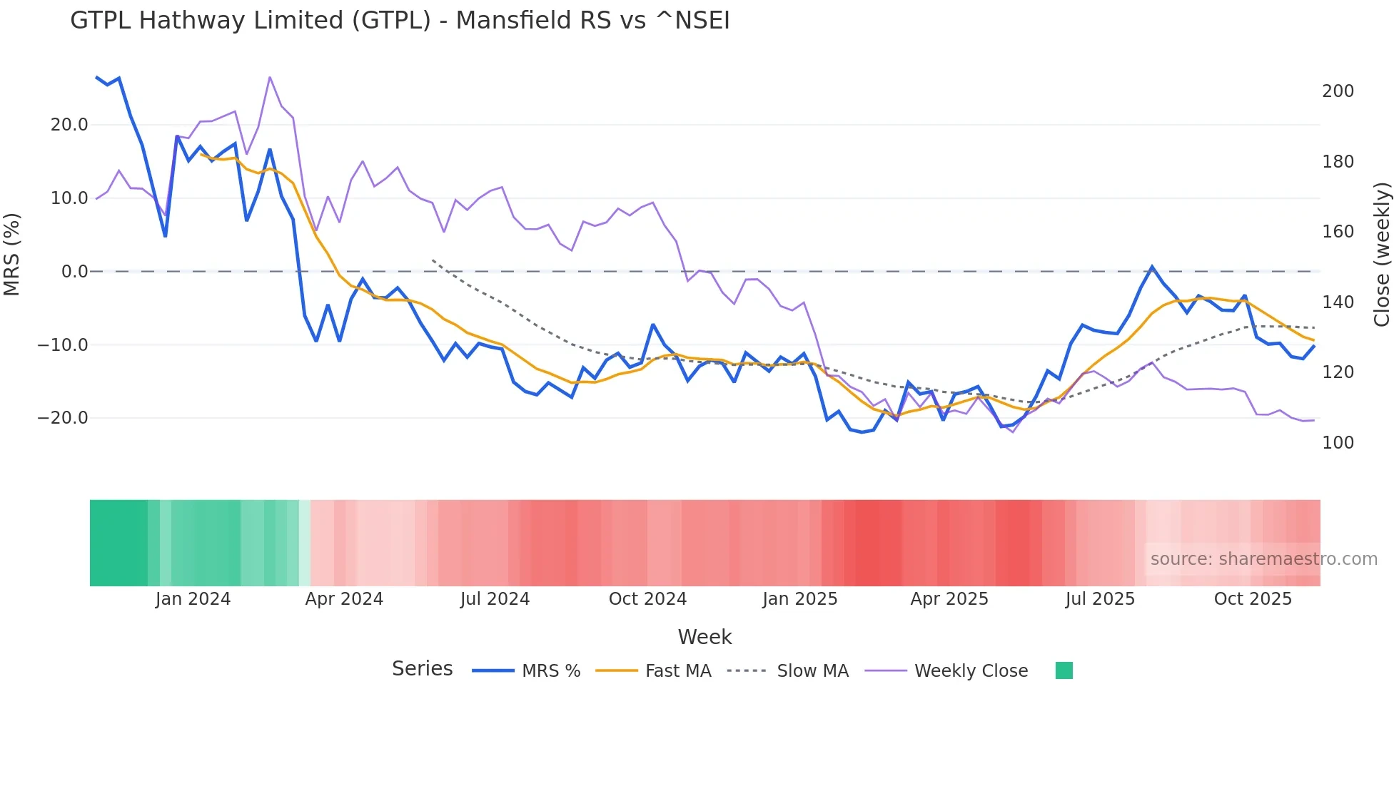 GTPL Mansfield Relative Strength chart
