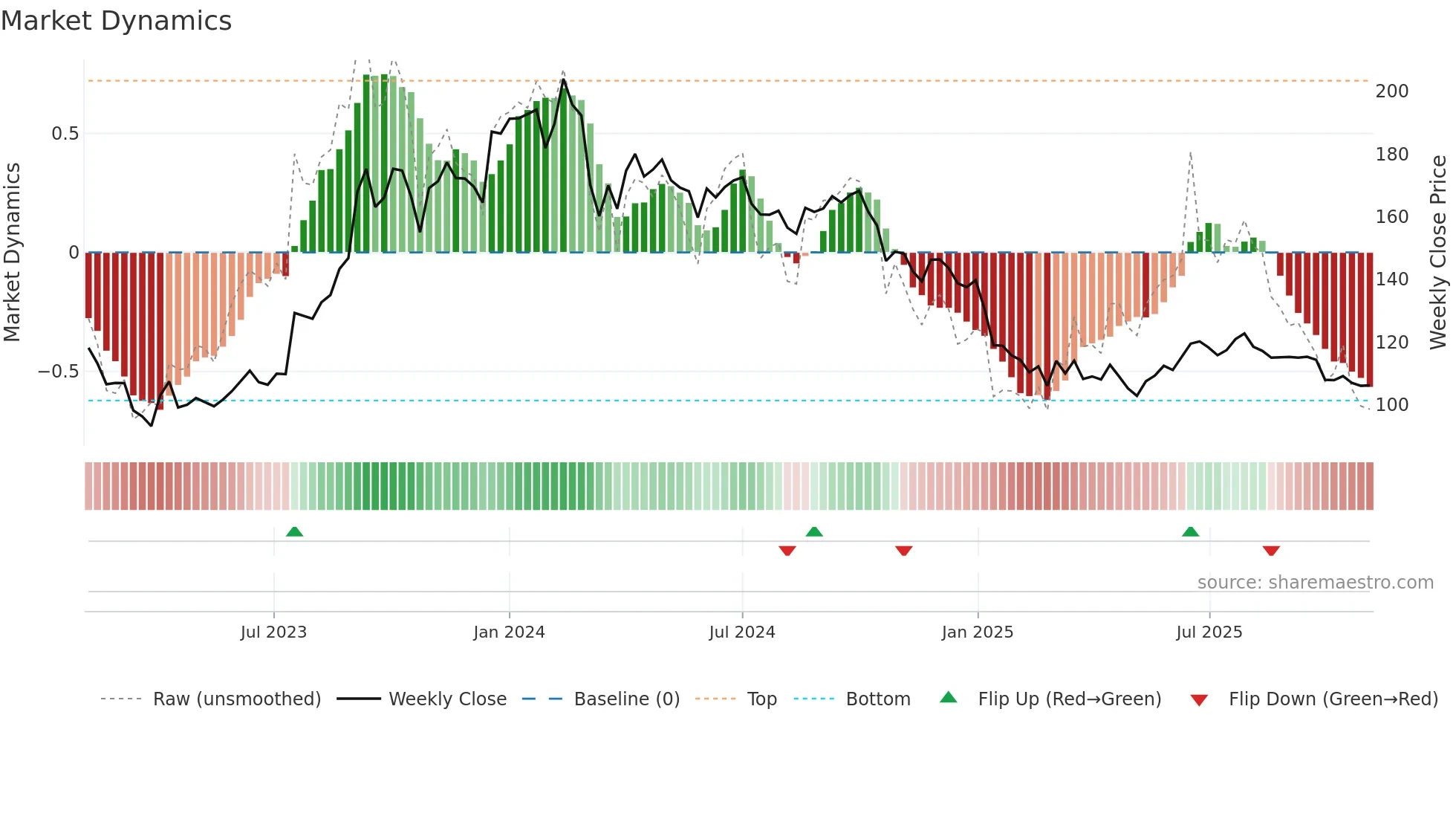 GTPL weekly Market Dynamics chart
