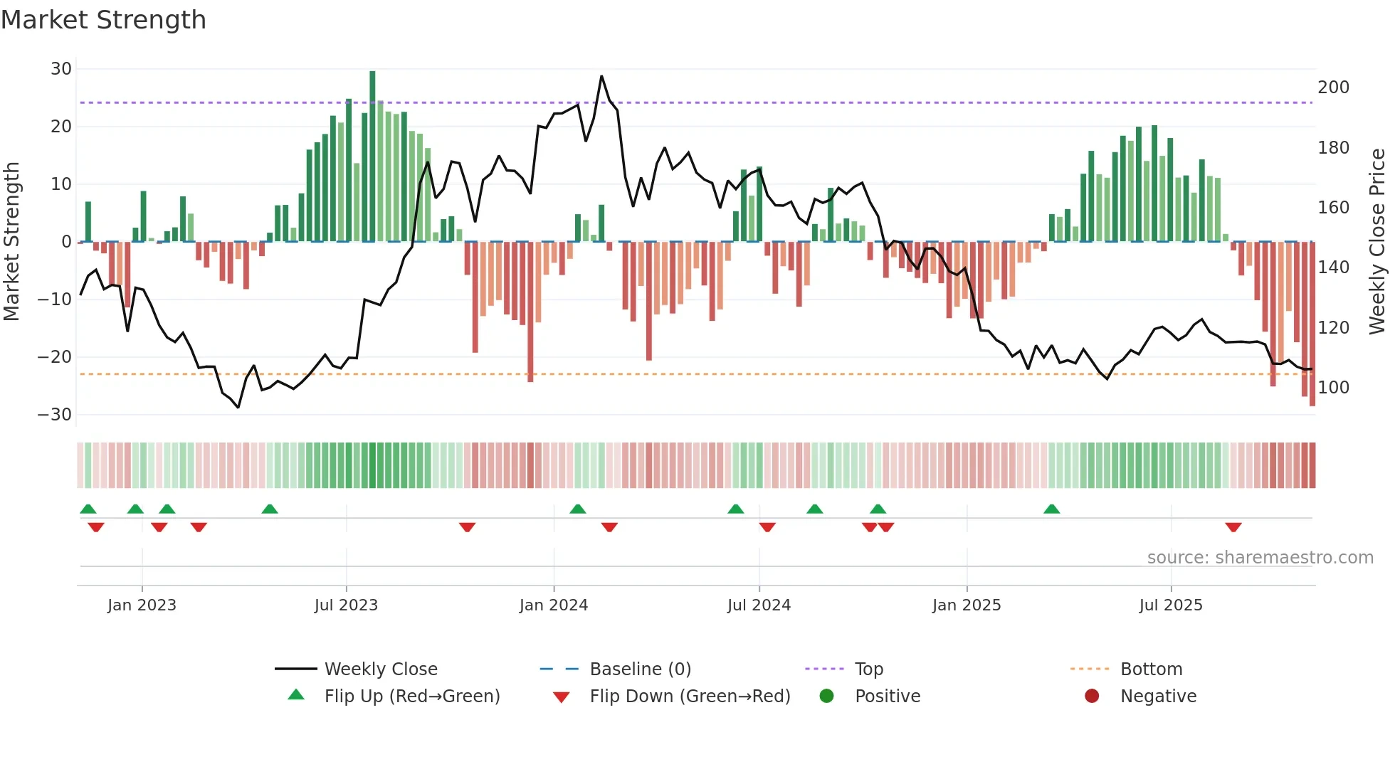 GTPL weekly Market Strength chart