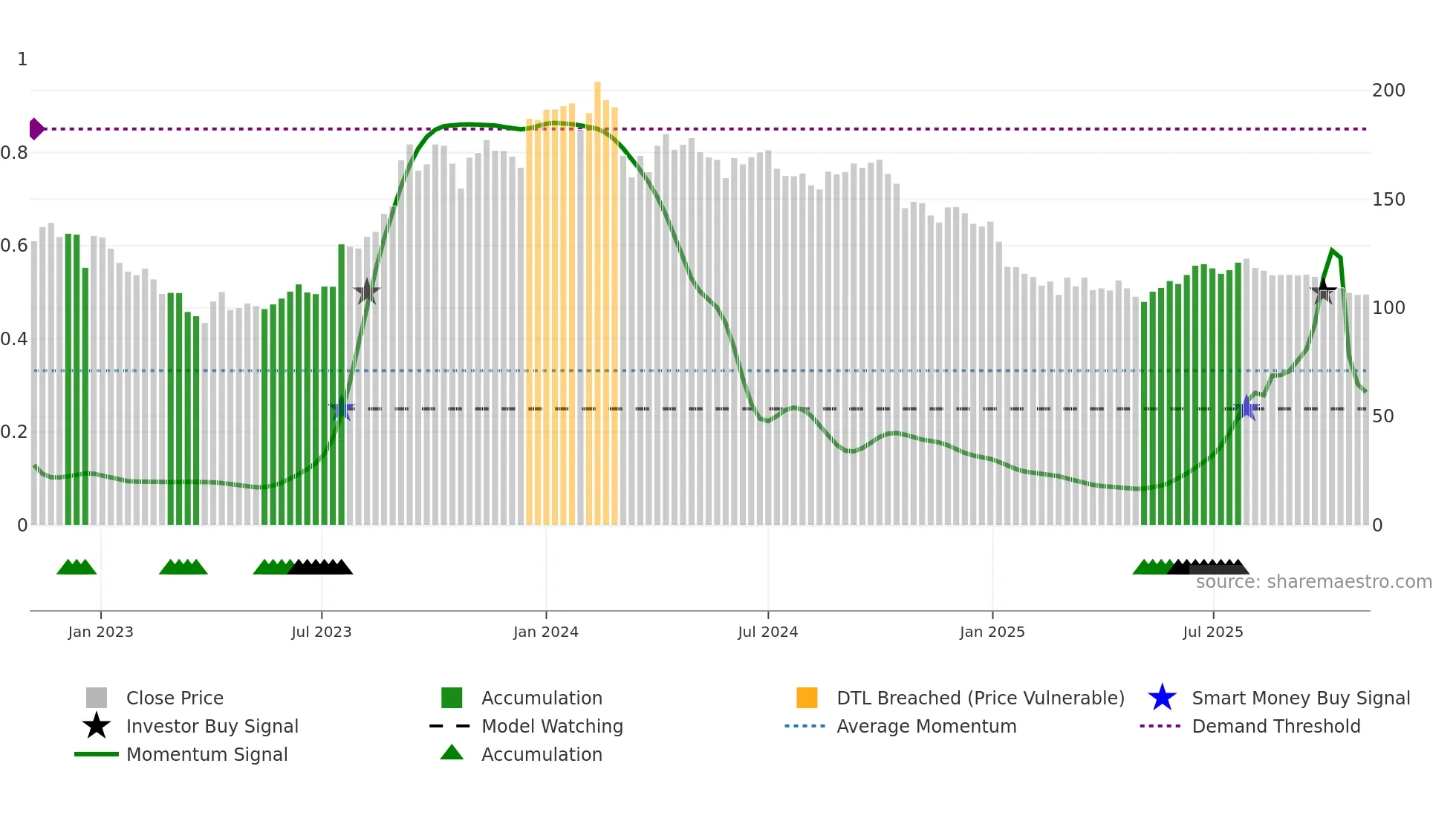 GTPL weekly Smart Money chart