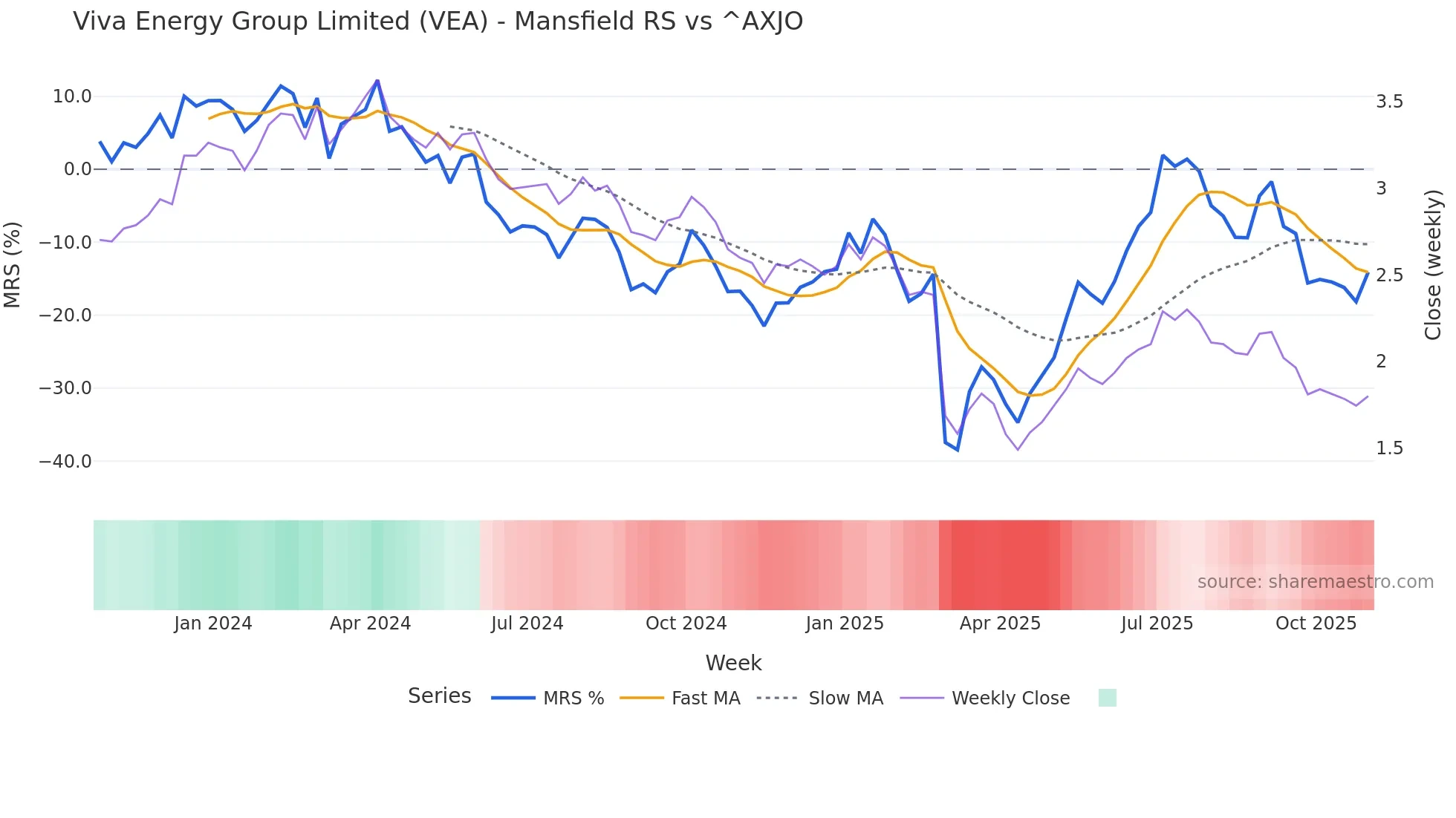 VEA Mansfield Relative Strength chart