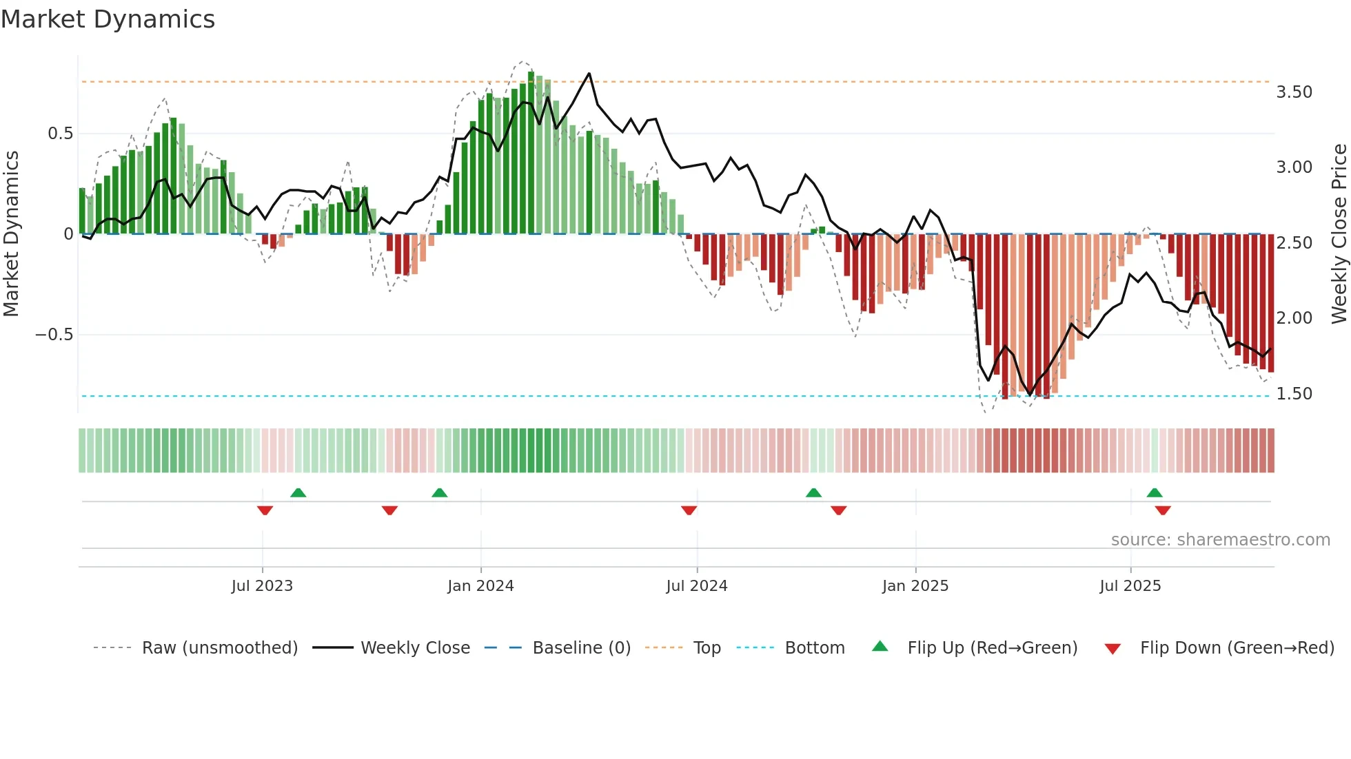 VEA weekly Market Dynamics chart