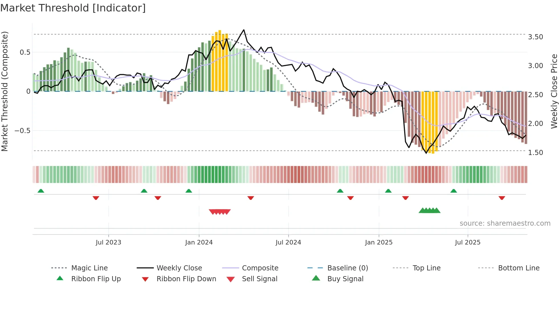 VEA weekly Market Threshold chart
