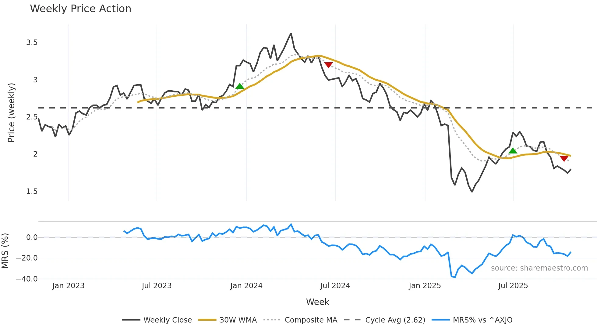 VEA weekly Price Action chart, closing 2025-10-27
