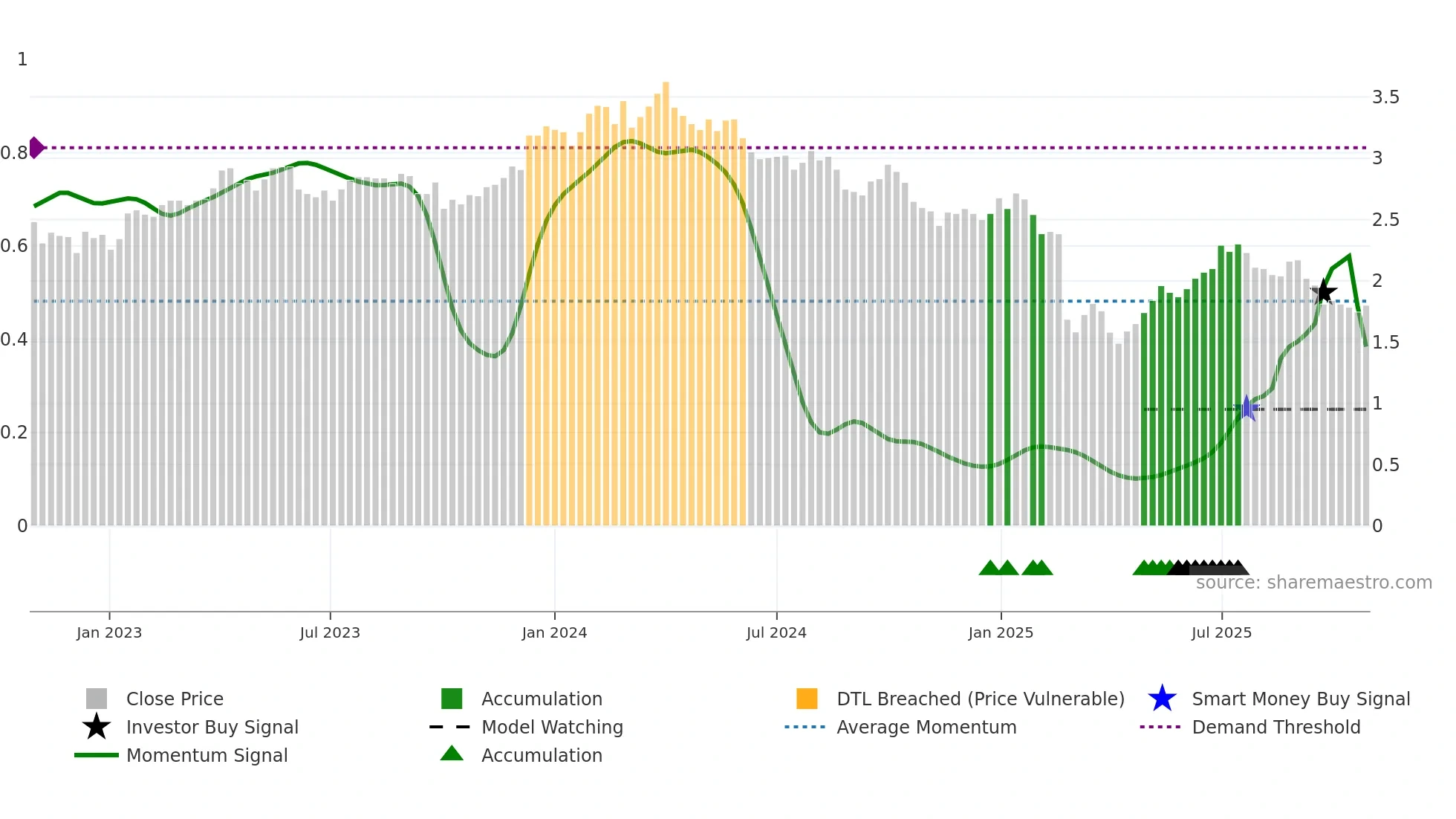 VEA weekly Smart Money chart