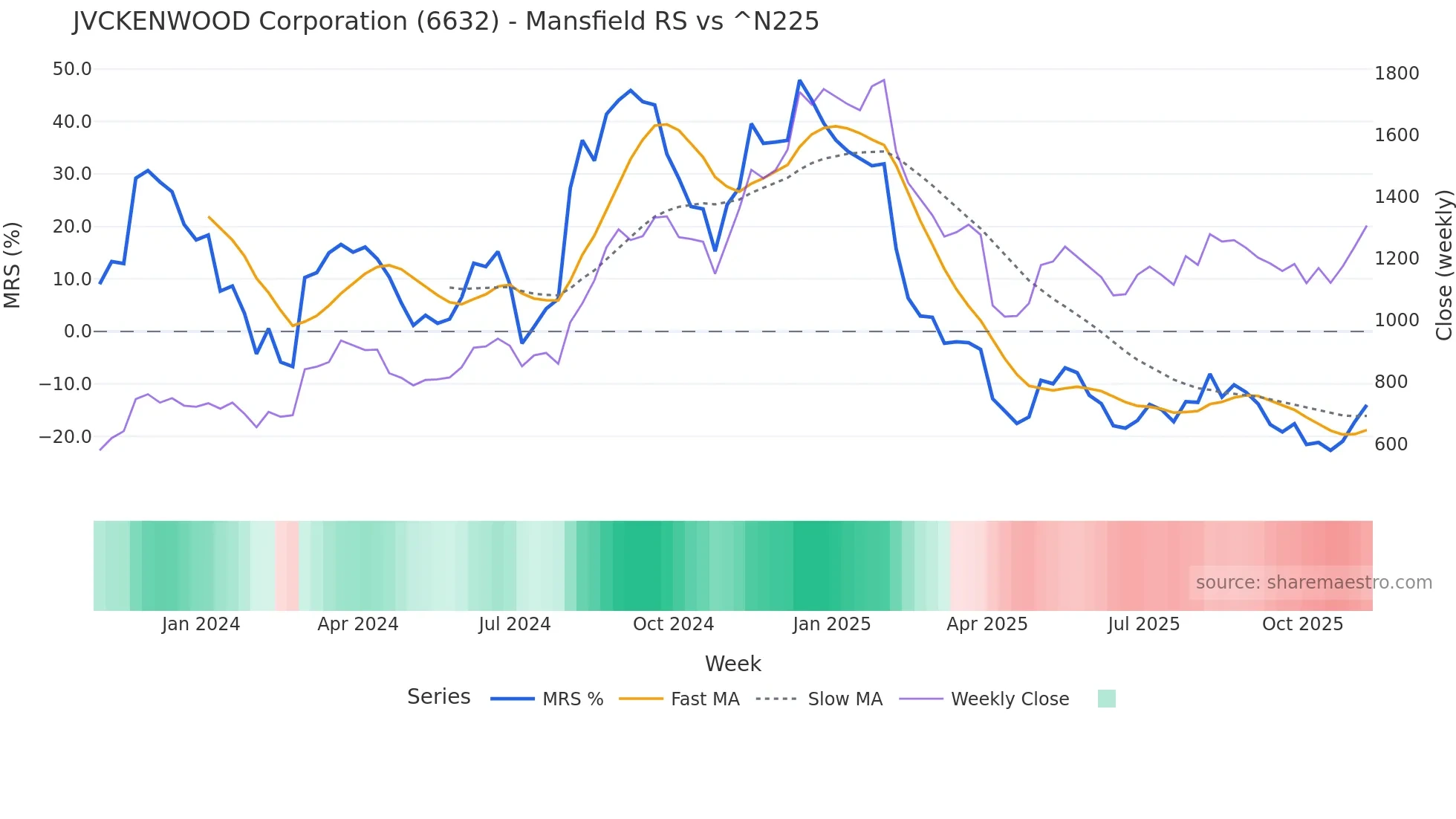 6632 Mansfield Relative Strength chart