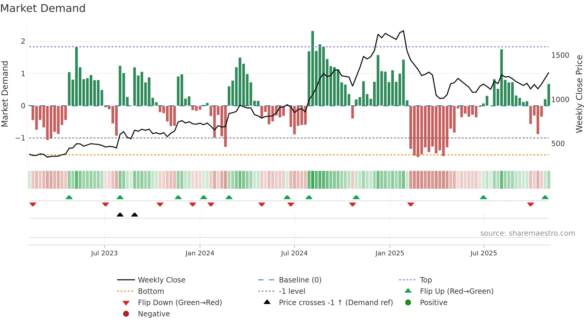 6632 weekly Market Demand chart