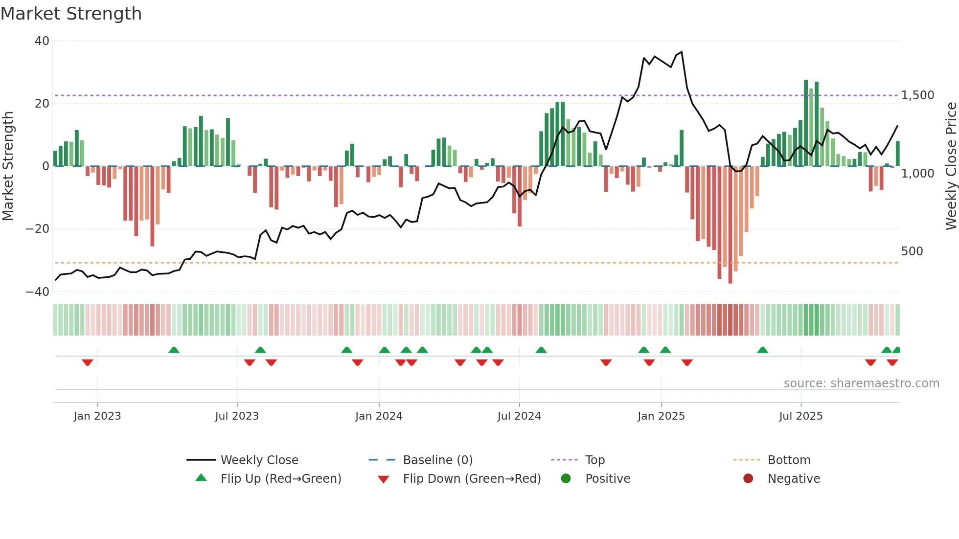 6632 weekly Market Strength chart