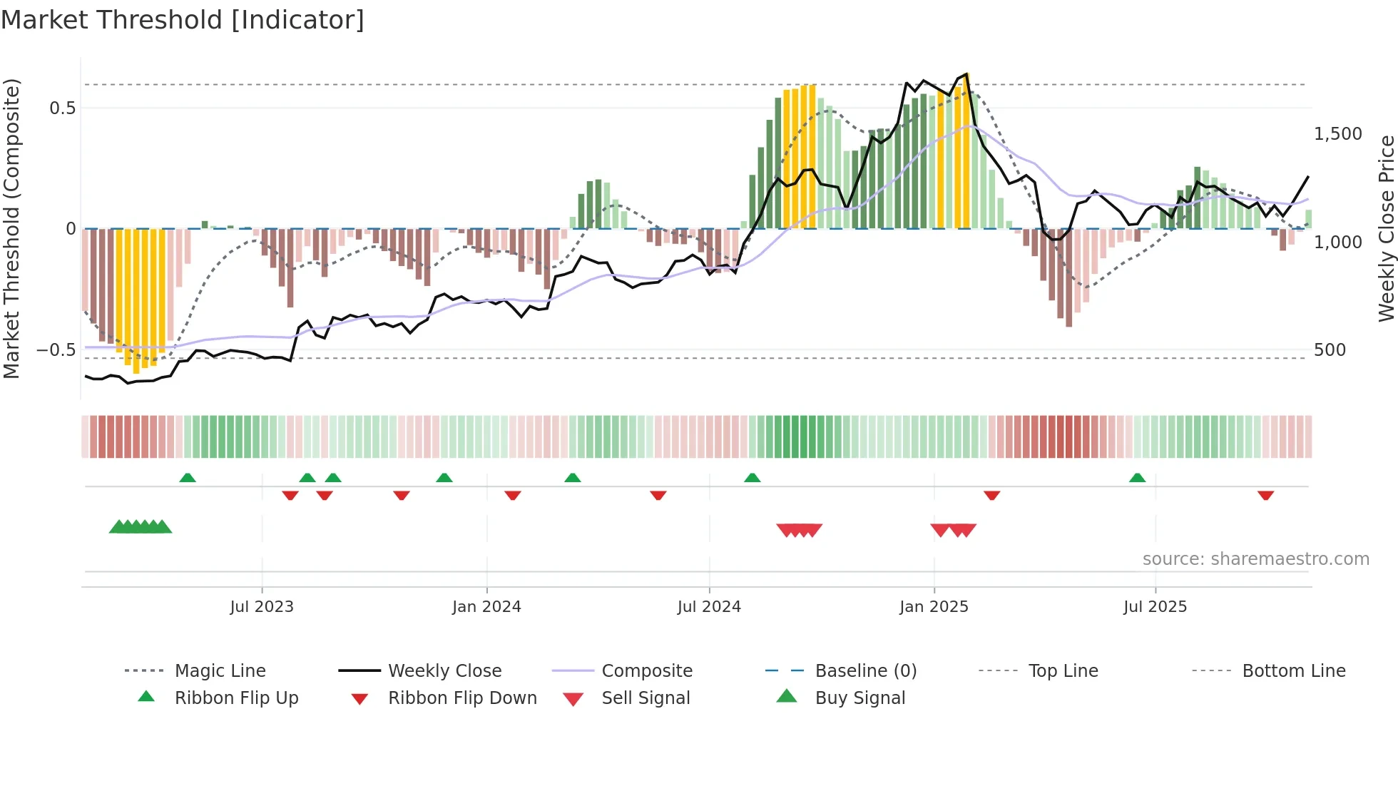 6632 weekly Market Threshold chart
