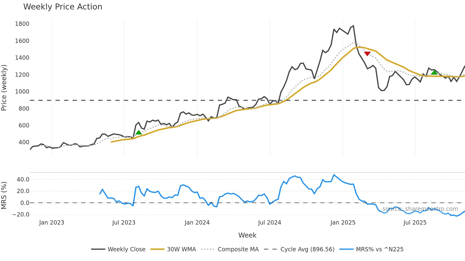 6632 weekly Price Action chart, closing 2025-10-27