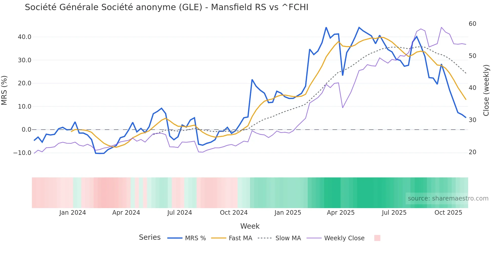GLE Mansfield Relative Strength chart