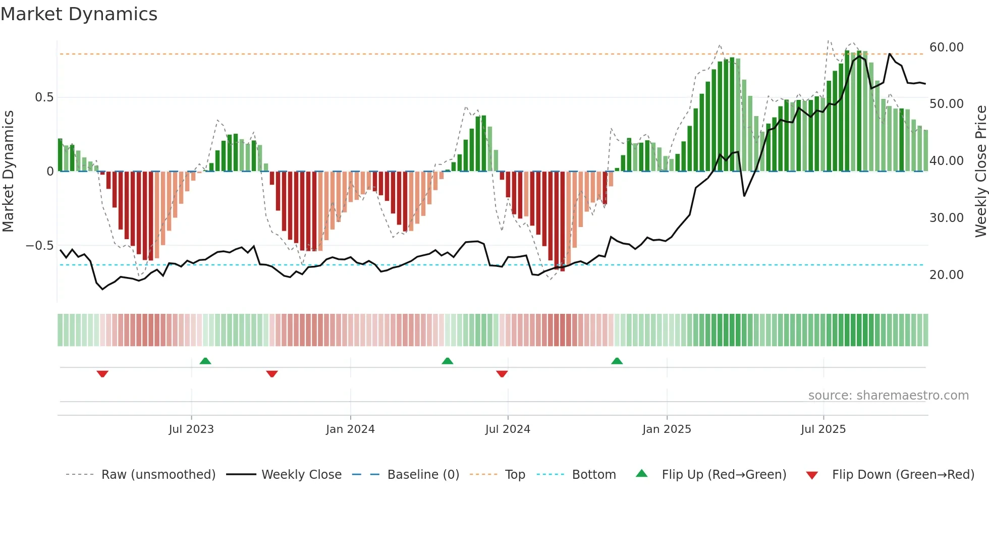 GLE weekly Market Dynamics chart