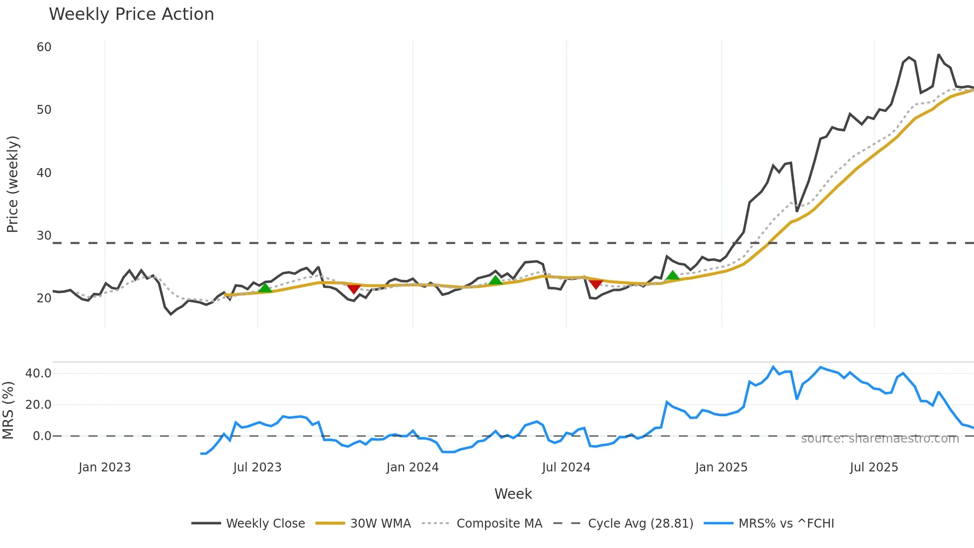 GLE weekly Price Action chart, closing 2025-10-27