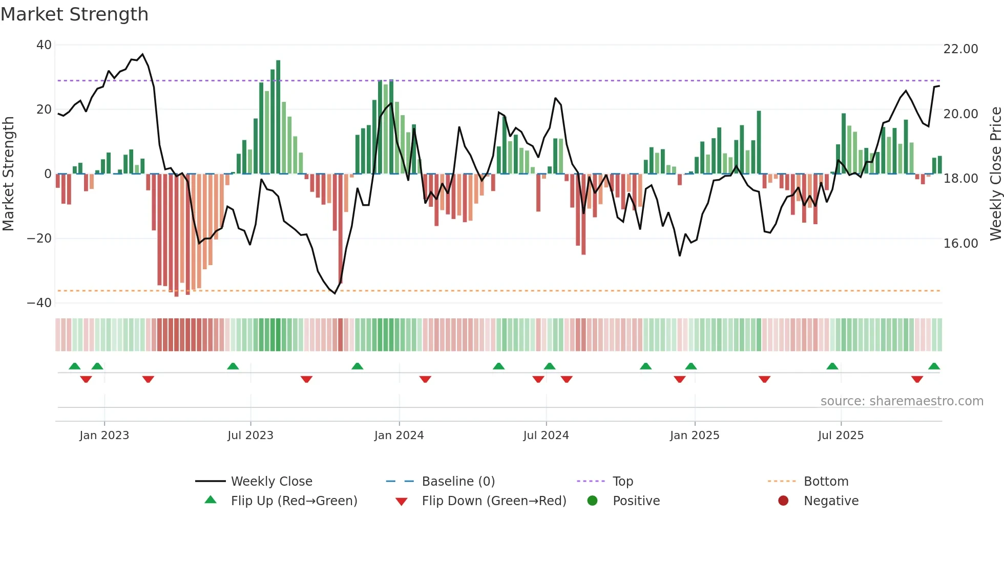 ATLO weekly Market Strength chart