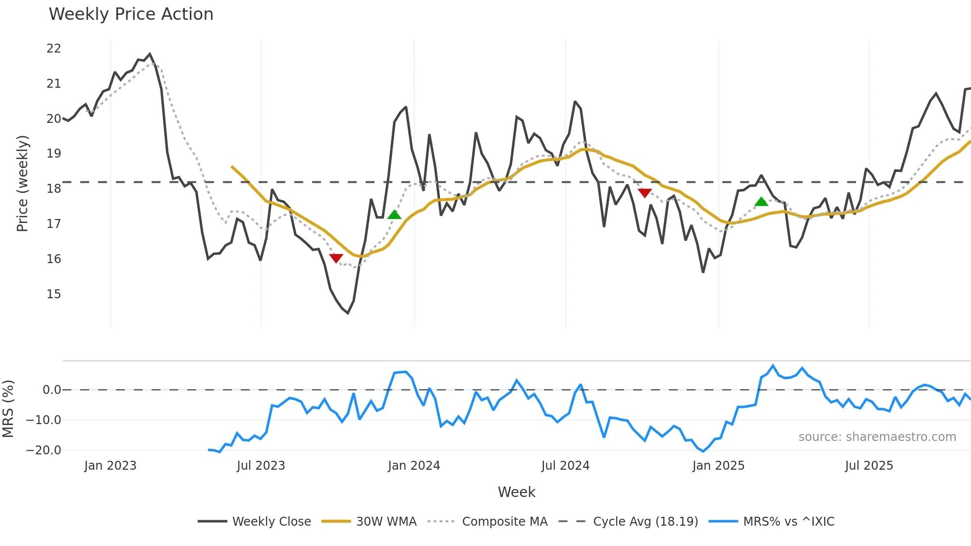 ATLO weekly Price Action chart, closing 2025-10-31