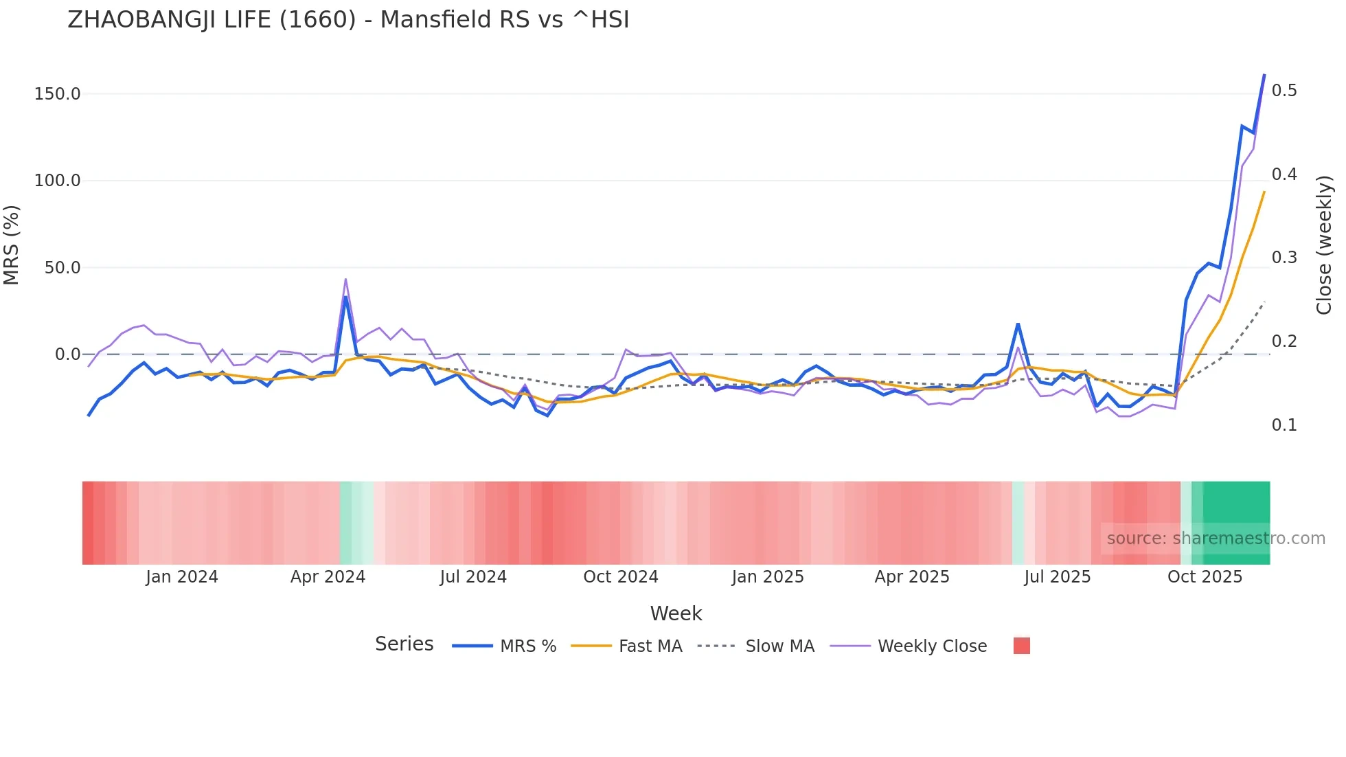 1660 Mansfield Relative Strength chart