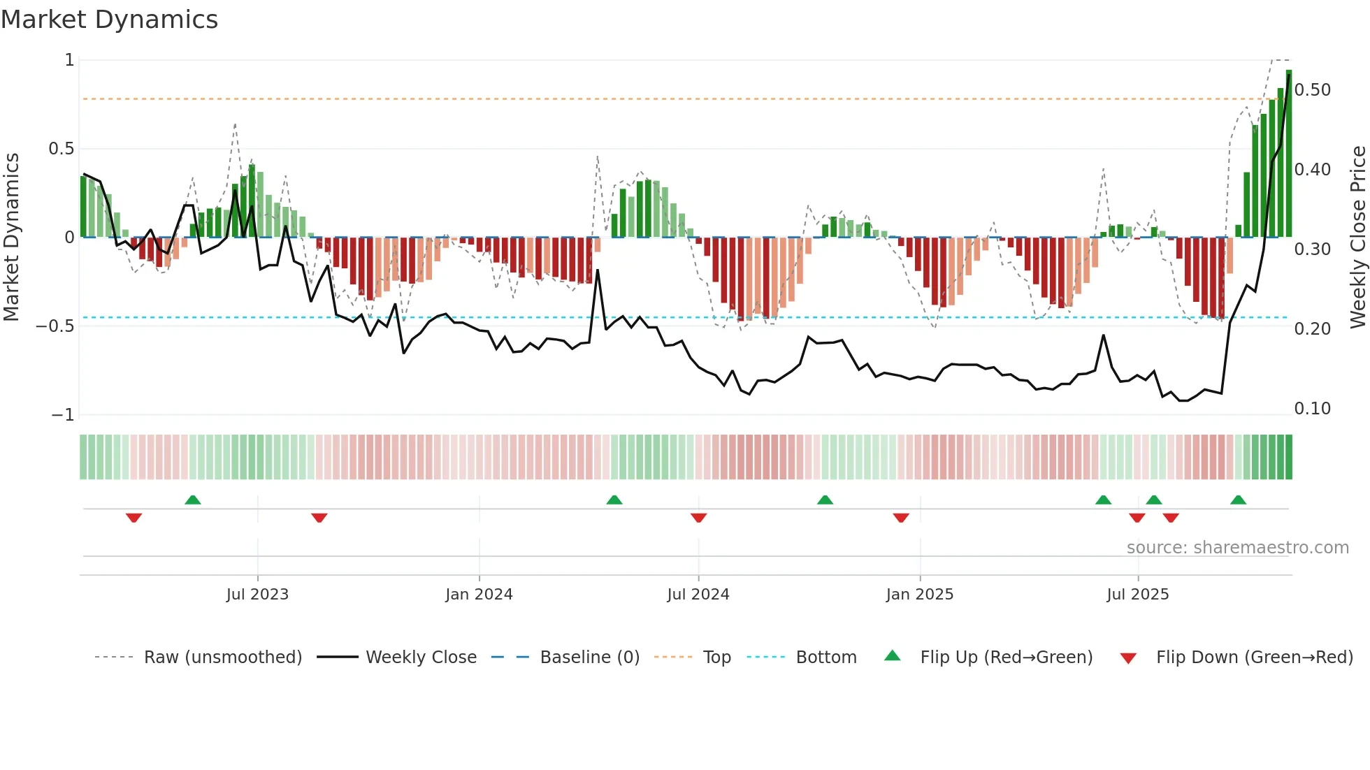 1660 weekly Market Dynamics chart