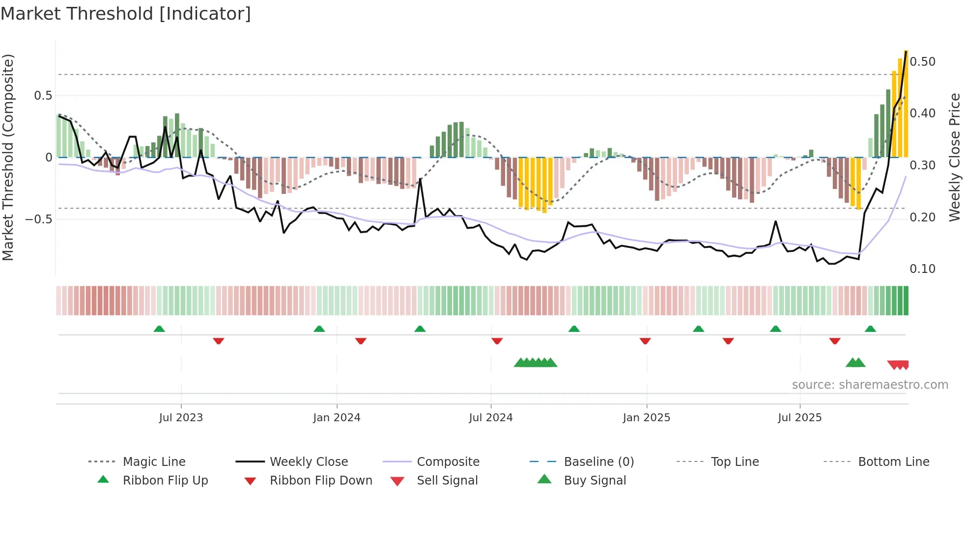 1660 weekly Market Threshold chart