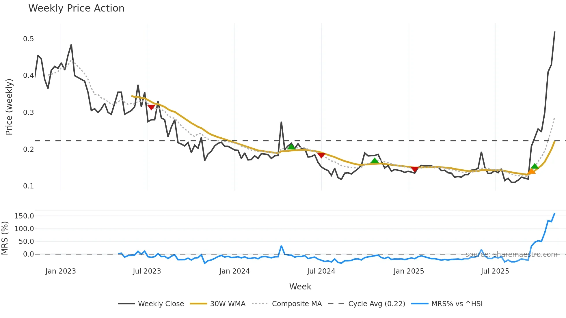 1660 weekly Price Action chart, closing 2025-10-27