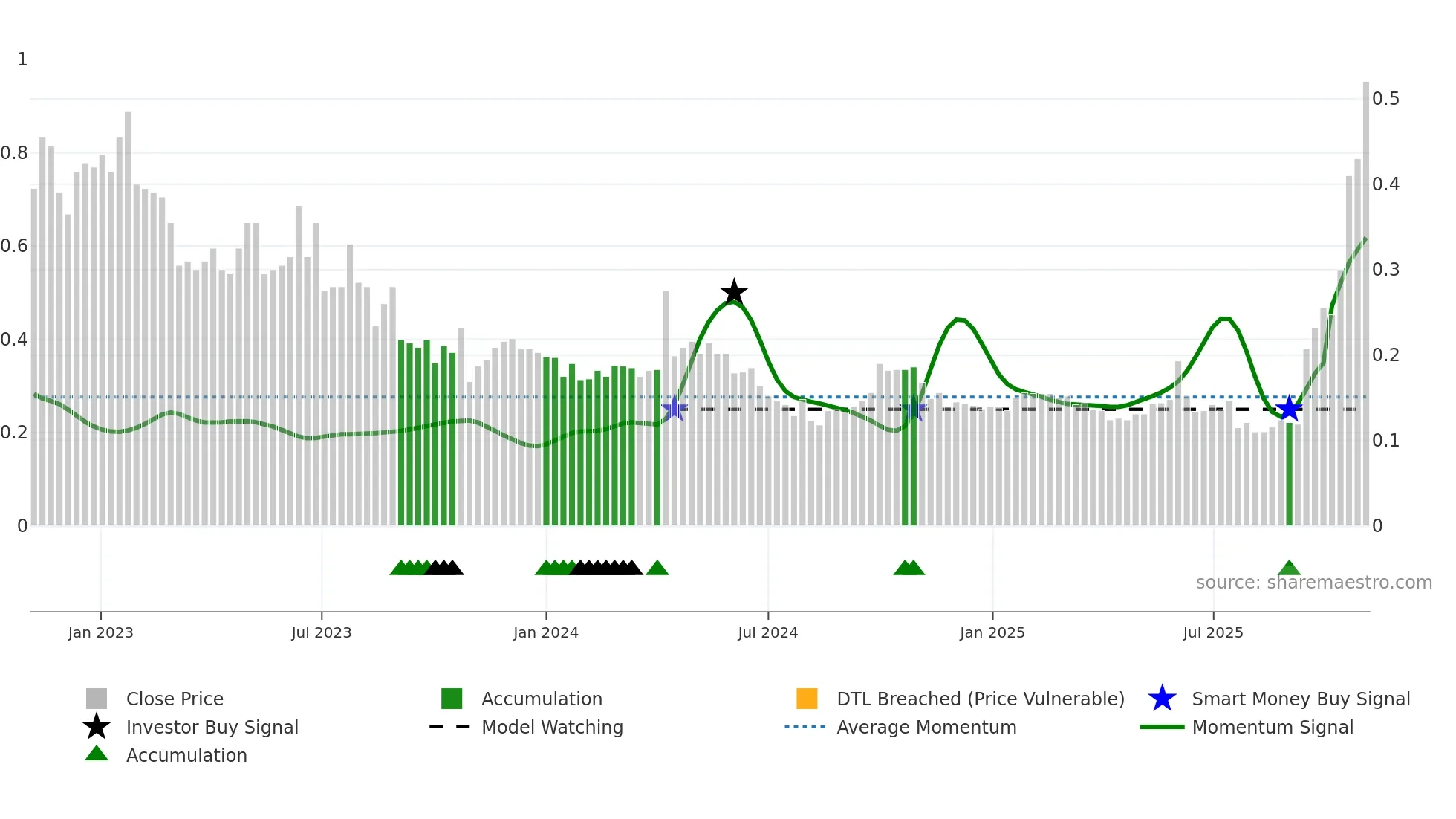 1660 weekly Smart Money chart