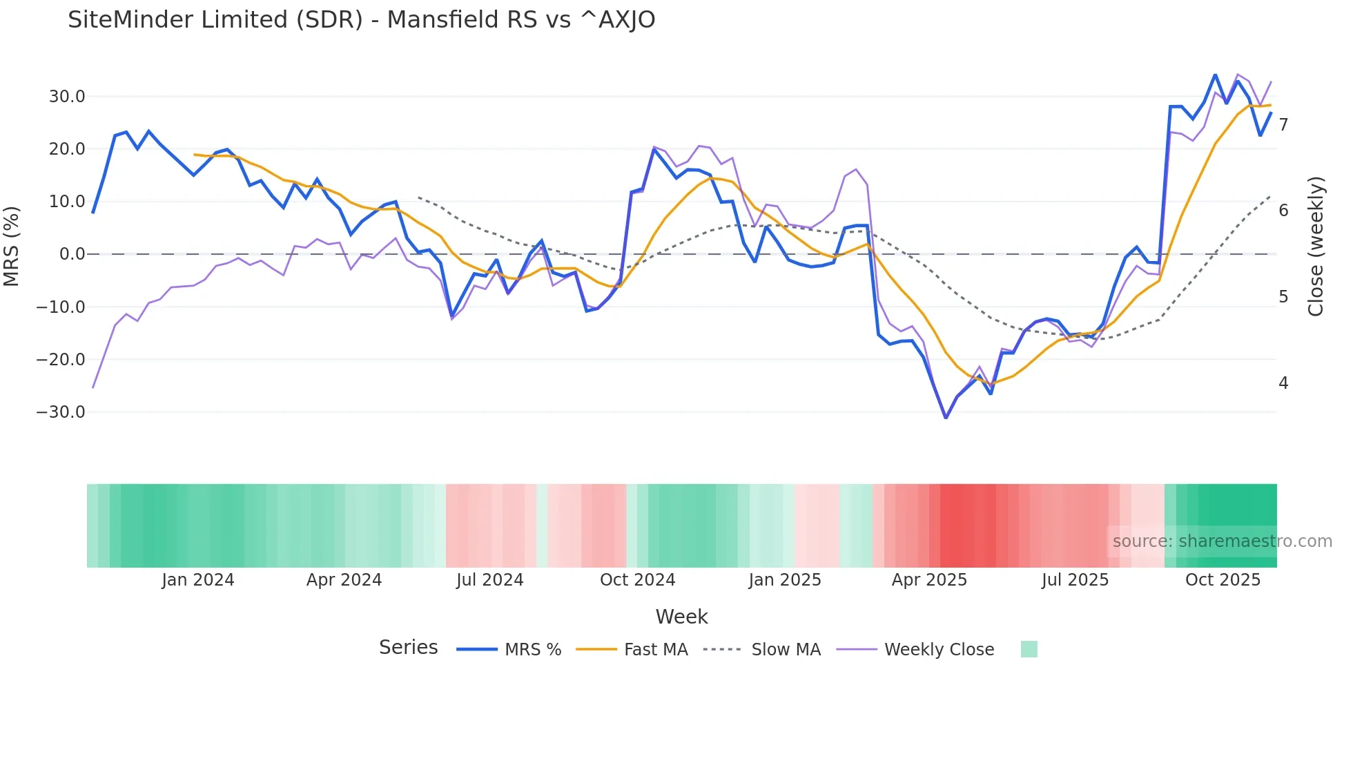 SDR Mansfield Relative Strength chart