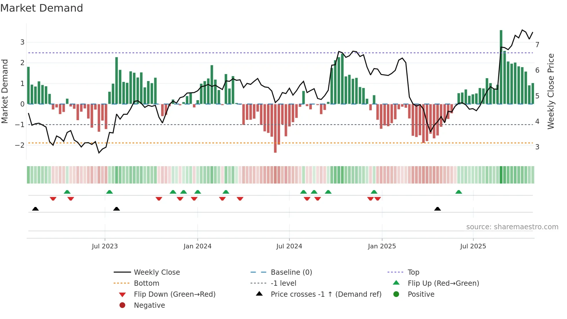 SDR weekly Market Demand chart