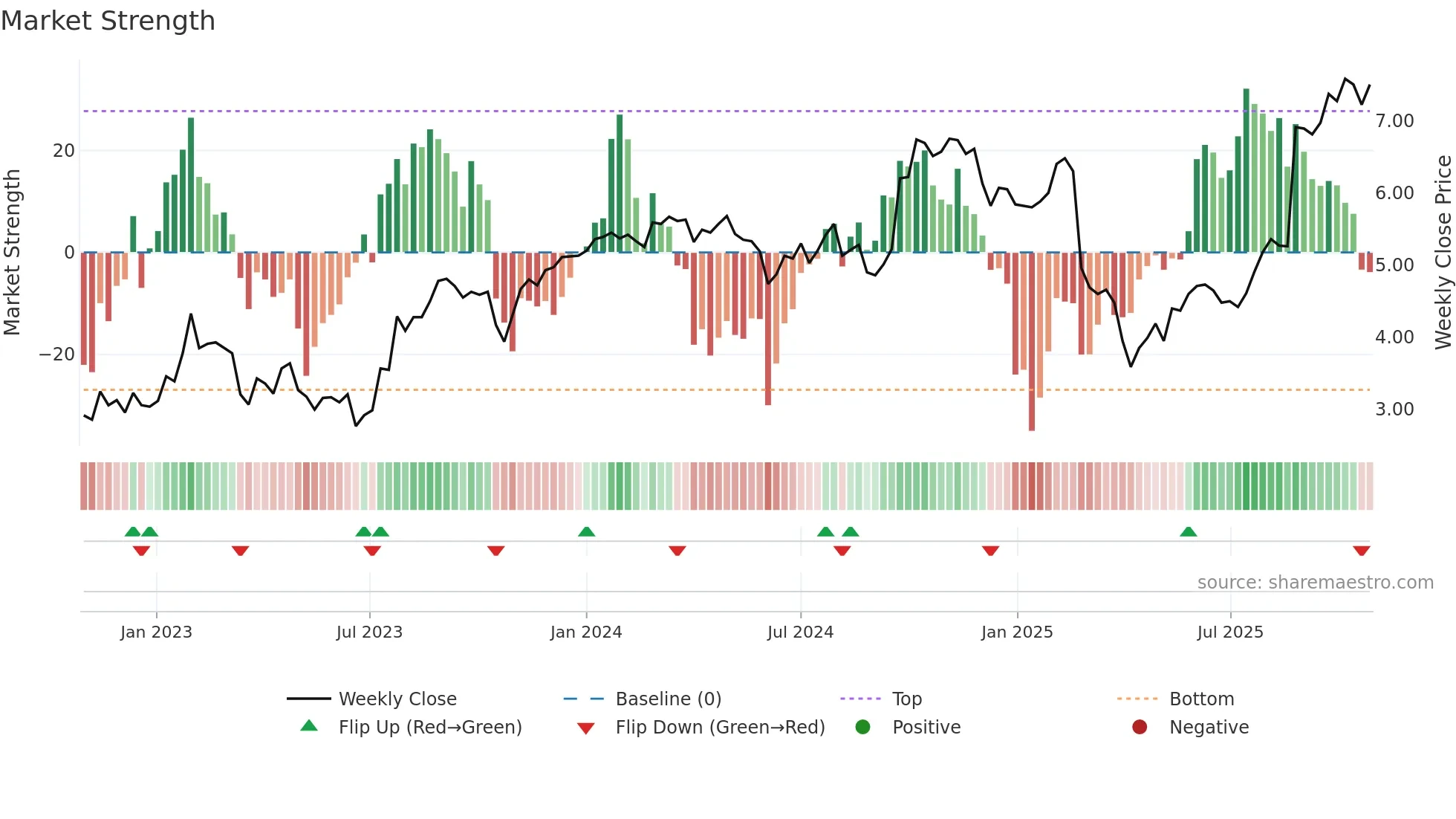 SDR weekly Market Strength chart