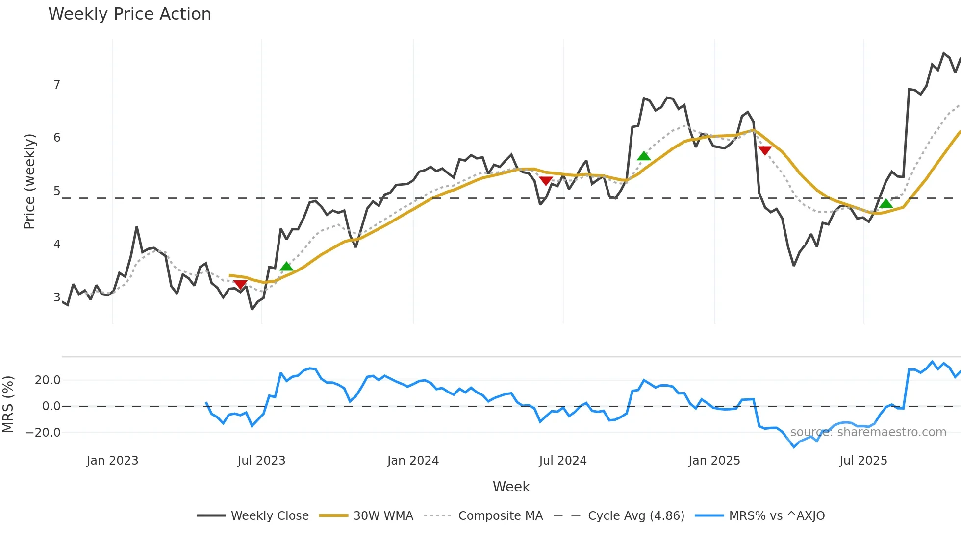 SDR weekly Price Action chart, closing 2025-10-27