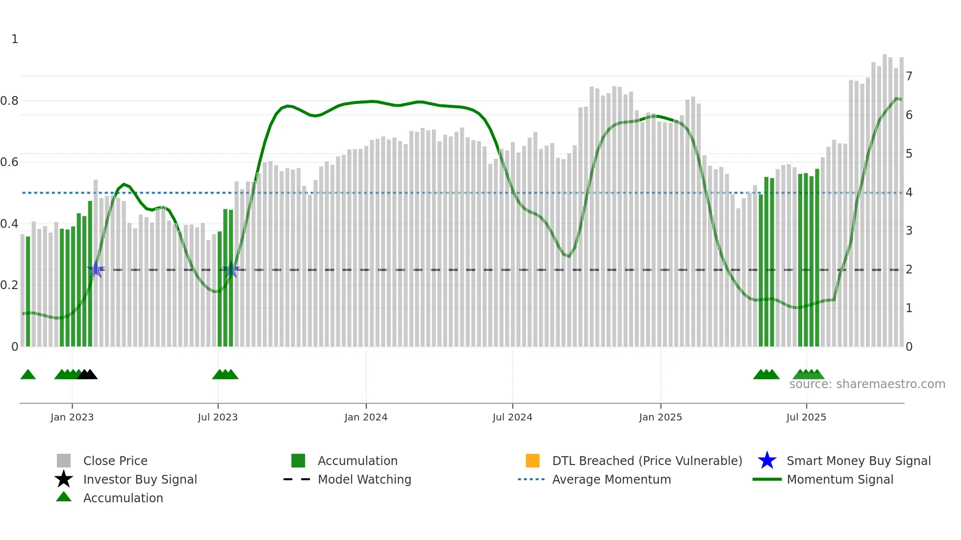SDR weekly Smart Money chart