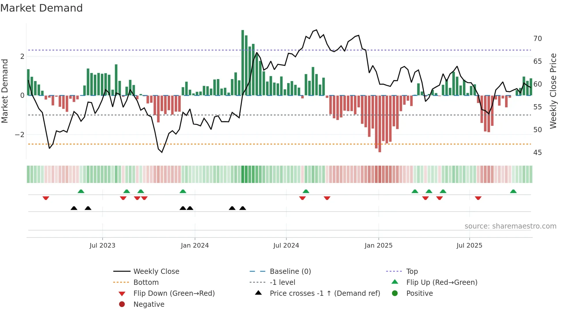 CSR weekly Market Demand chart