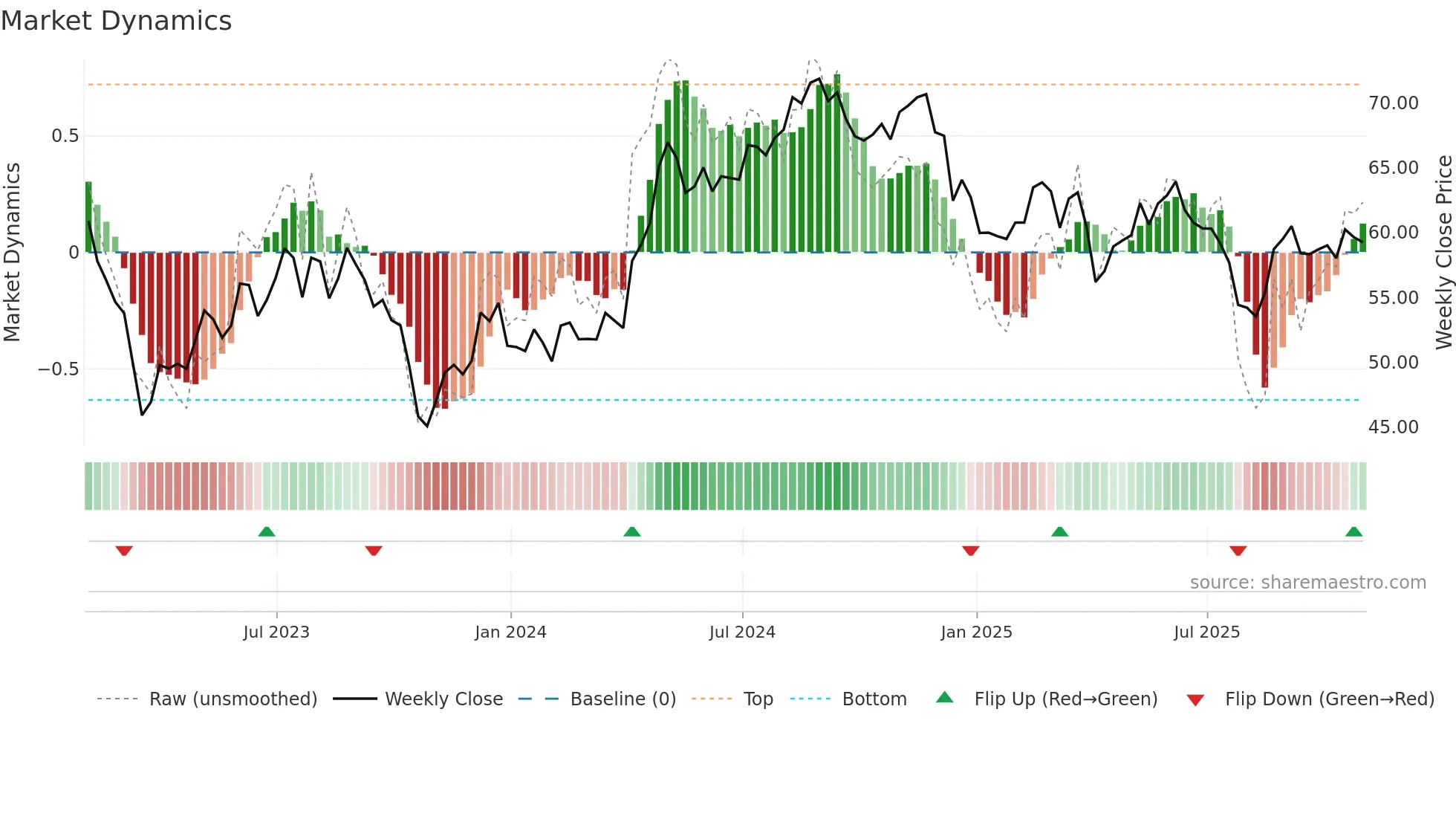 CSR weekly Market Dynamics chart