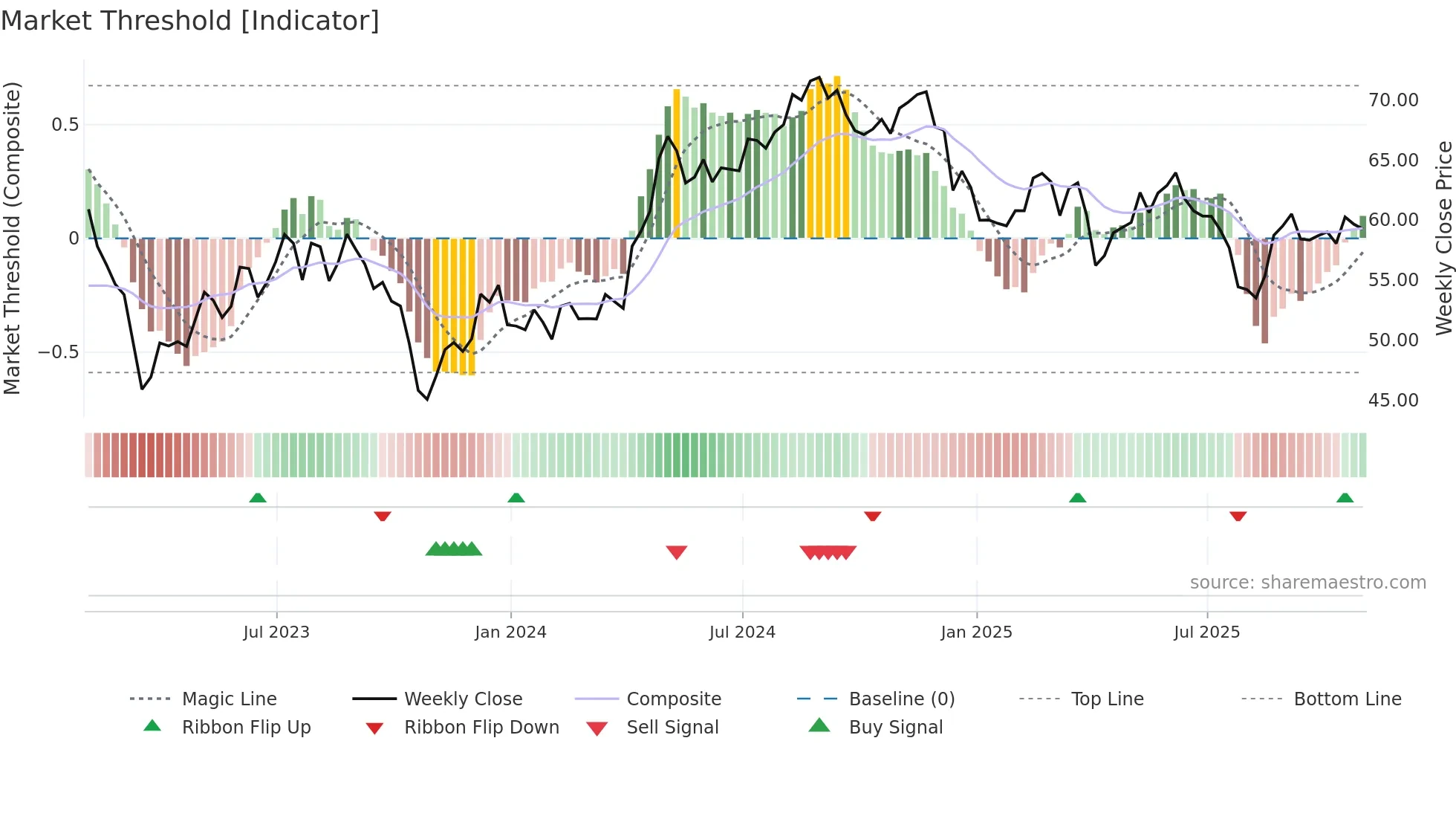 CSR weekly Market Threshold chart