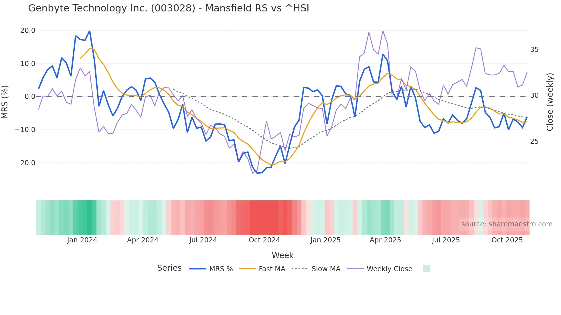 003028 Mansfield Relative Strength chart