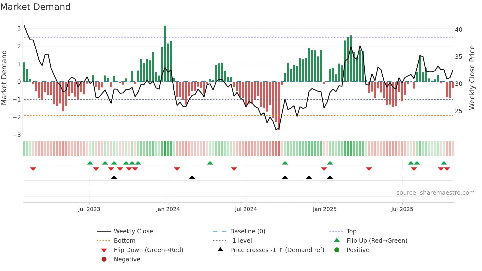 003028 weekly Market Demand chart