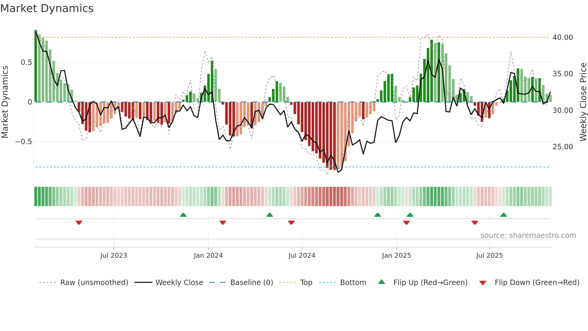 003028 weekly Market Dynamics chart
