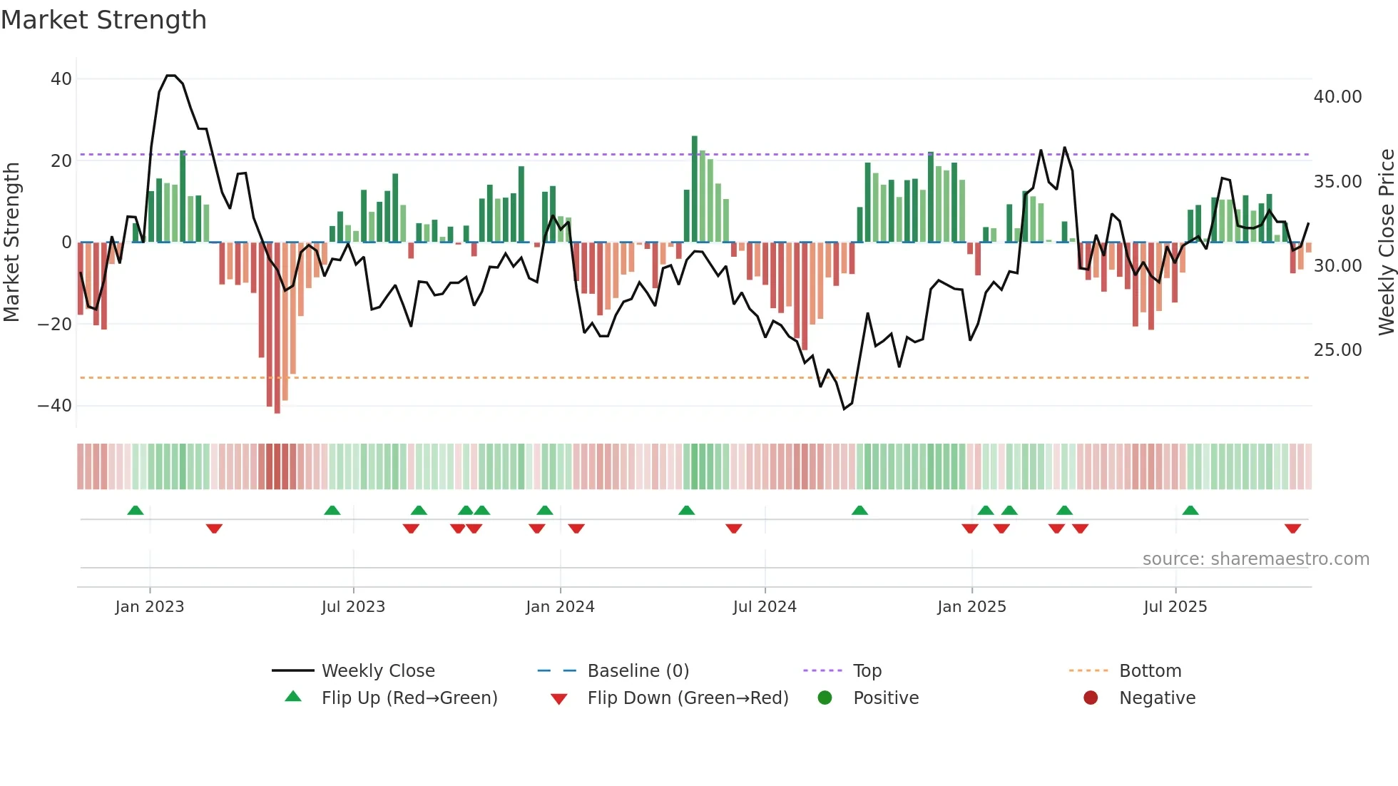 003028 weekly Market Strength chart