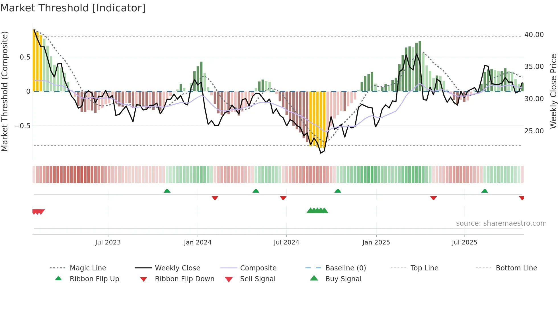 003028 weekly Market Threshold chart