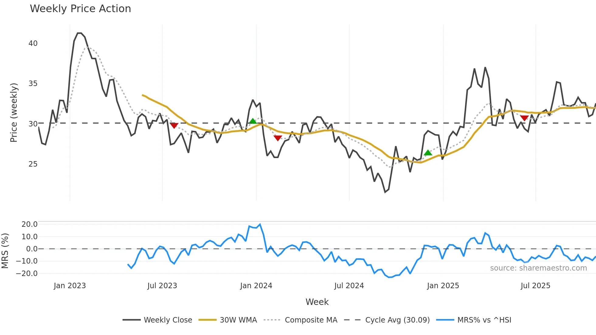 003028 weekly Price Action chart, closing 2025-10-27