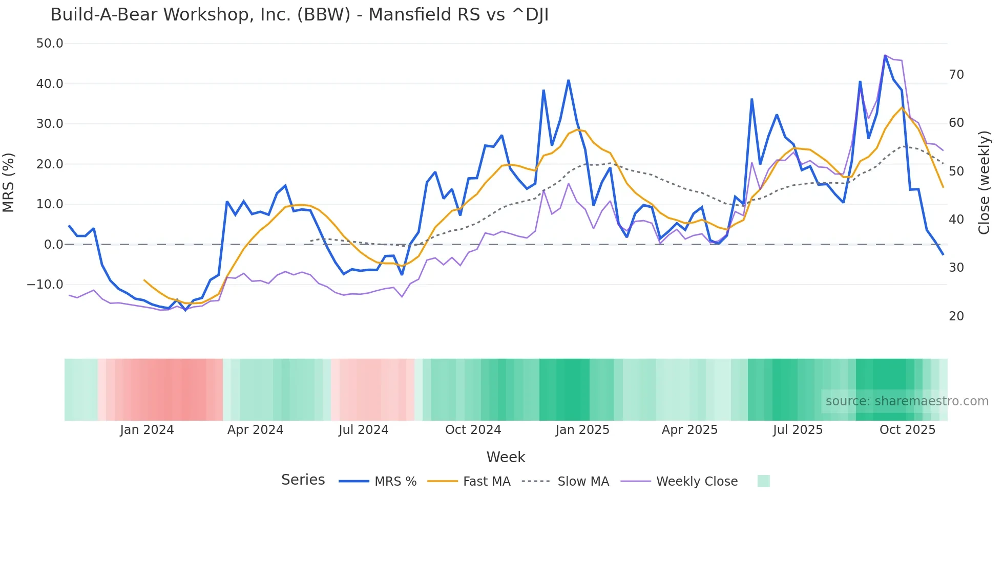 BBW Mansfield Relative Strength chart
