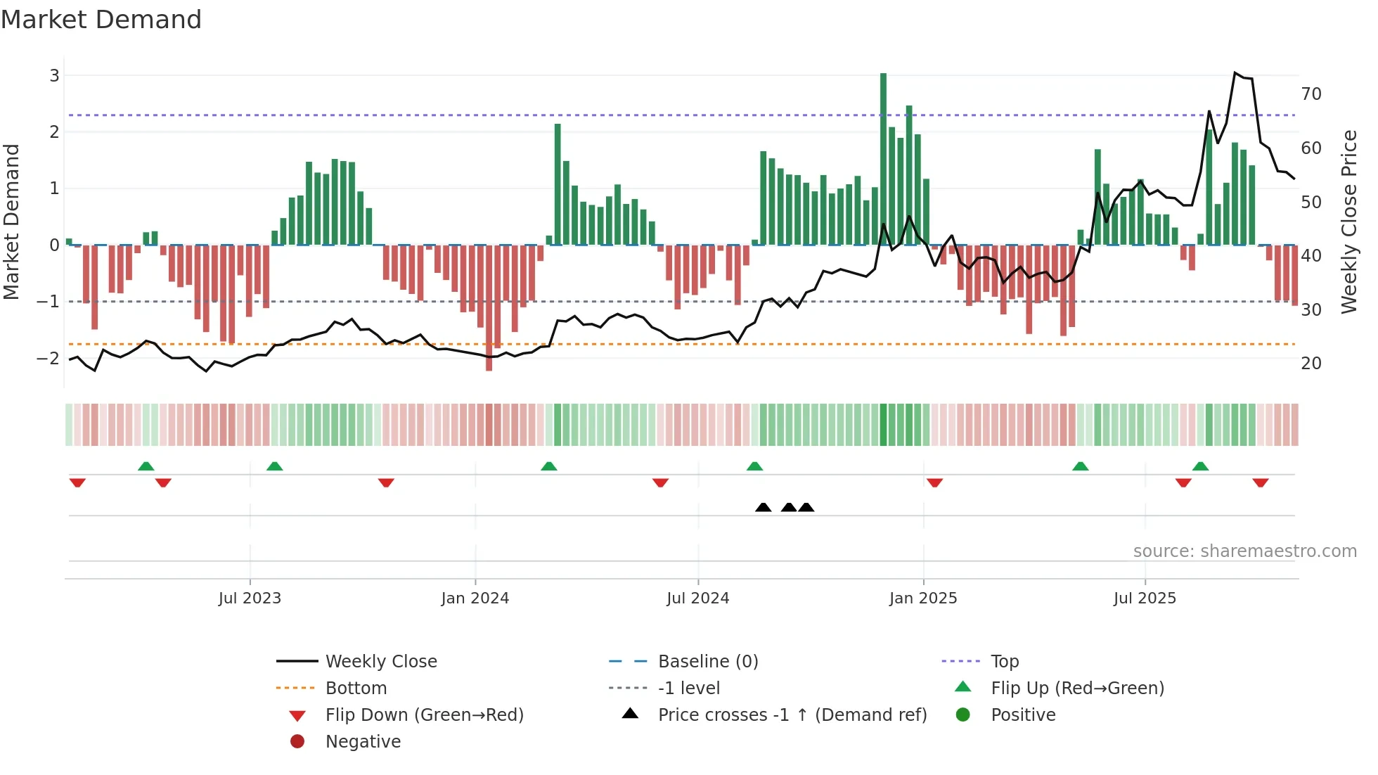 BBW weekly Market Demand chart