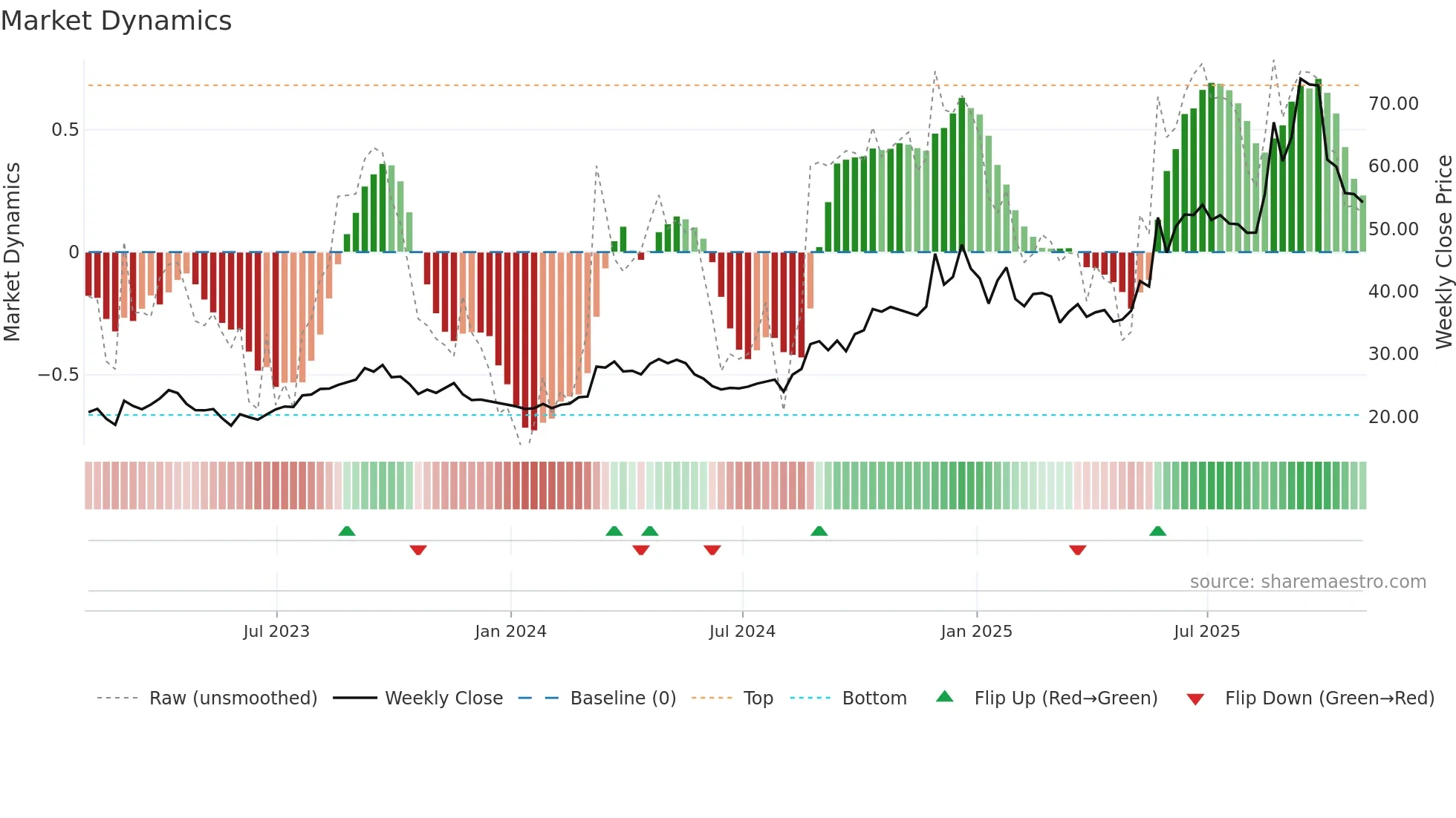 BBW weekly Market Dynamics chart