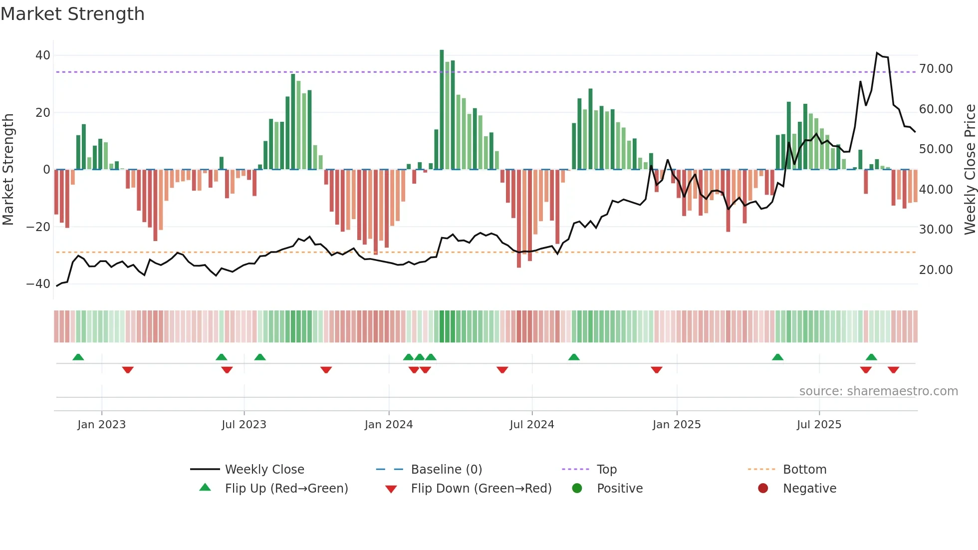 BBW weekly Market Strength chart