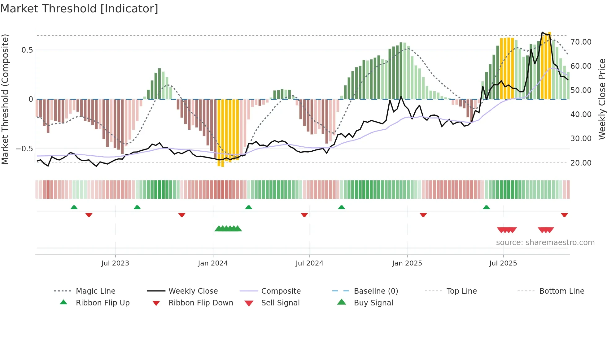 BBW weekly Market Threshold chart