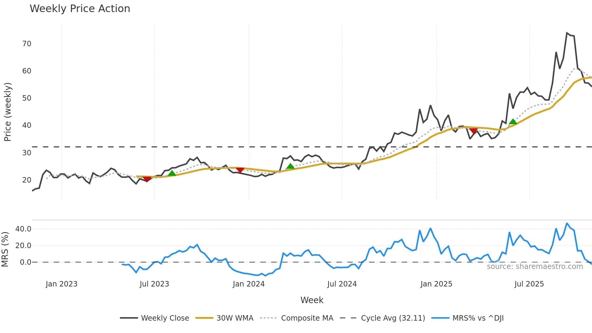 BBW weekly Price Action chart, closing 2025-10-31