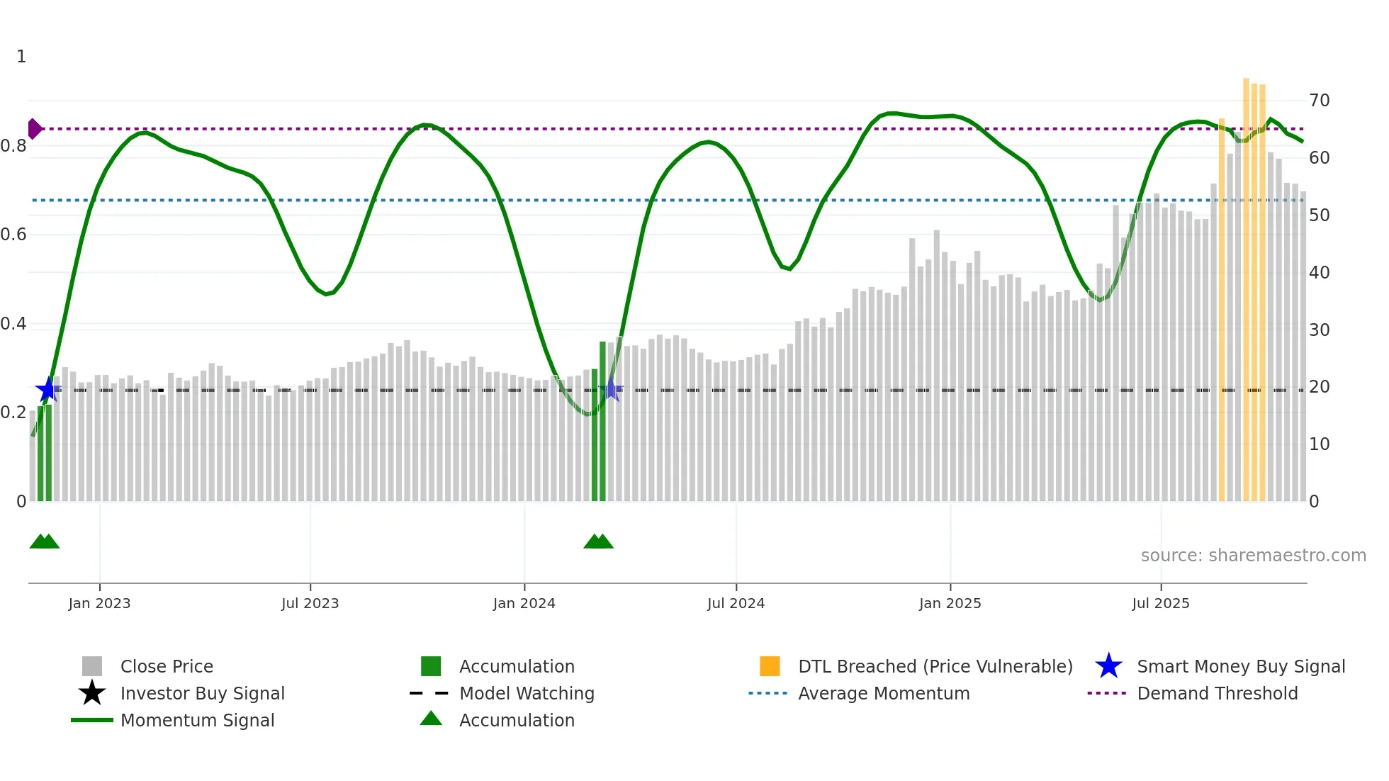 BBW weekly Smart Money chart