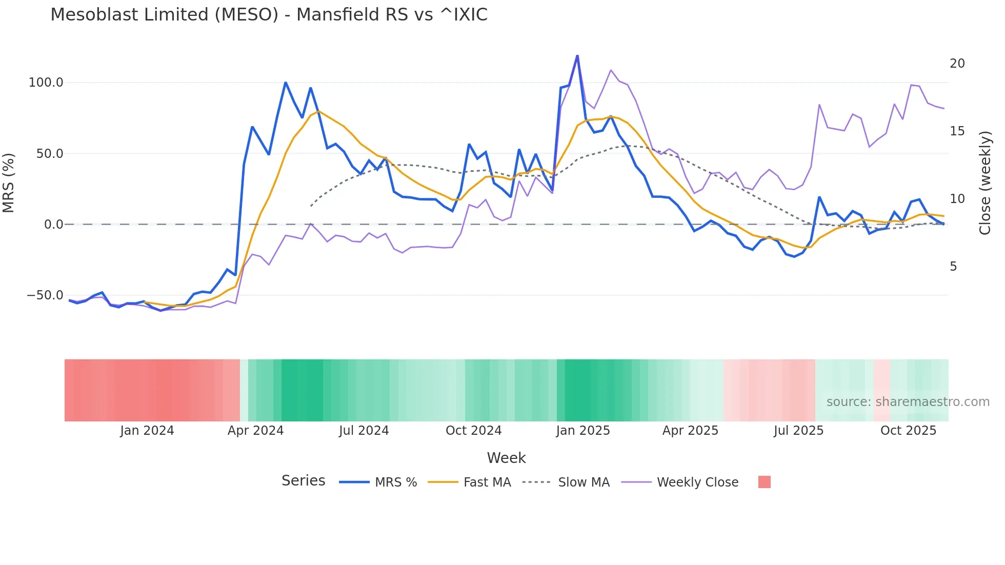 MESO Mansfield Relative Strength chart