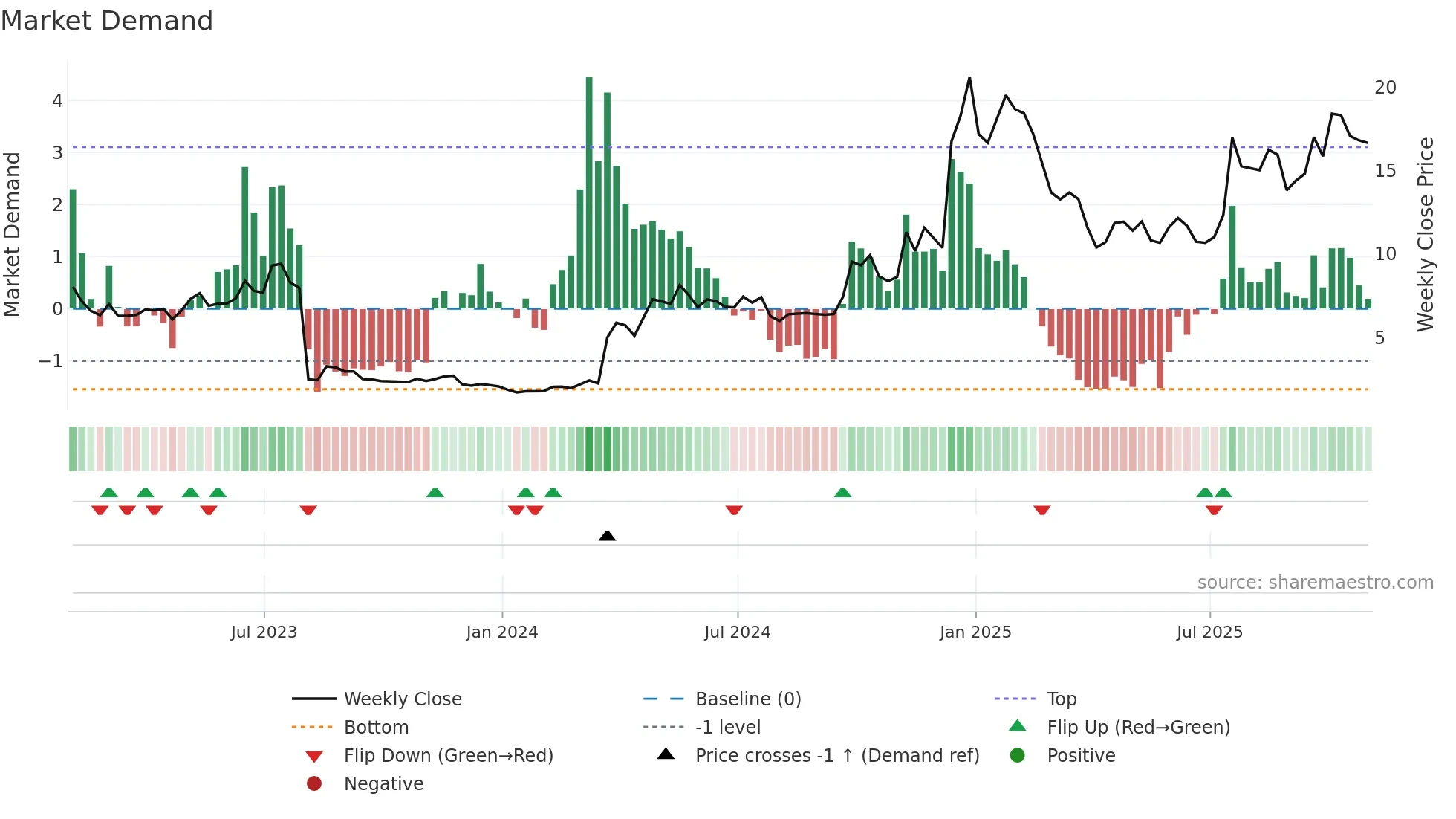 MESO weekly Market Demand chart