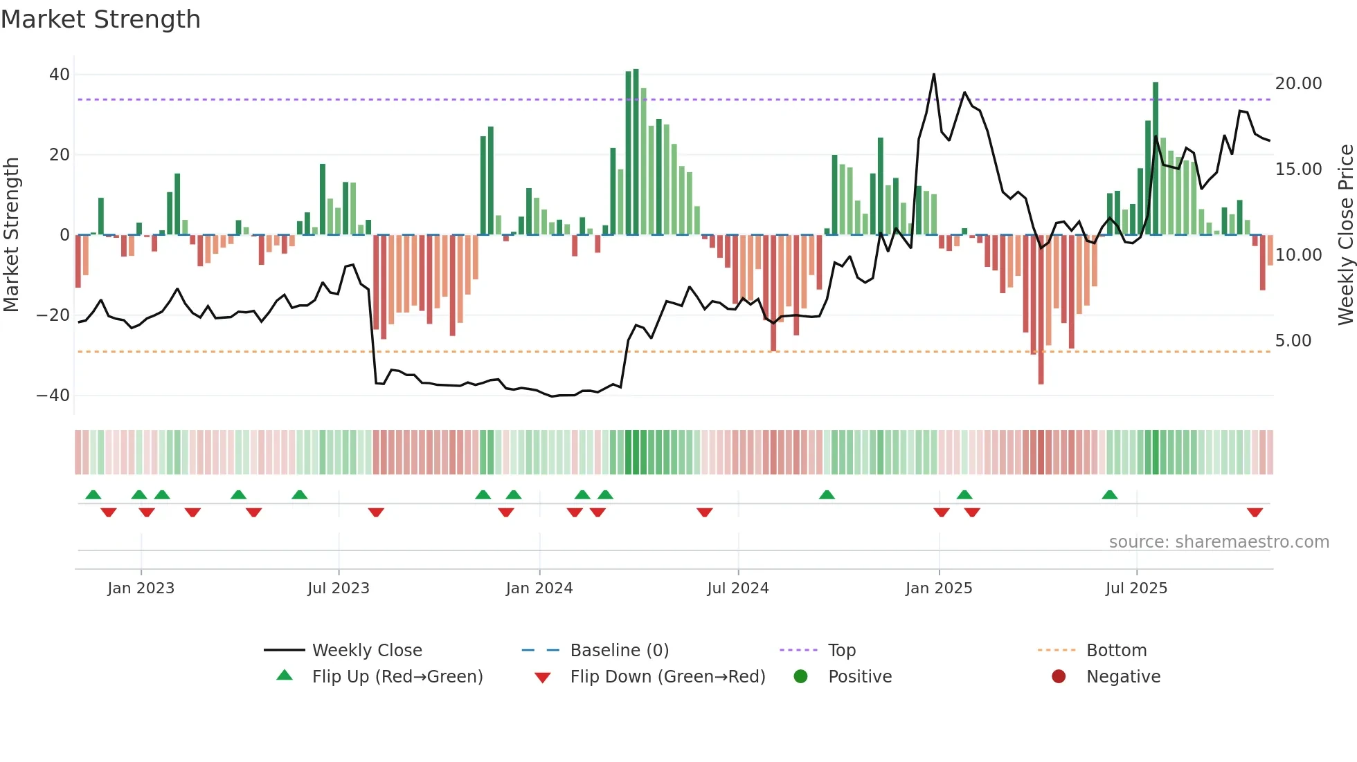 MESO weekly Market Strength chart